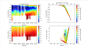 Preliminary results; no quality control; low resolution data set : Temperature and salinity section plots and density and "TS" profiles