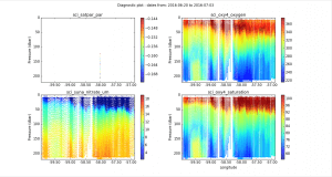 Preliminary results; no quality control; low resolution data set: Nutrients and  dissolved oxygen (top-left plot : missing light data)