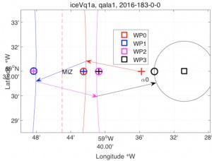 Picture of glider plan (either lat-lon or local coordinates). The red, blue and pink lines are part of the large radii, and are close to straight lines for the glider